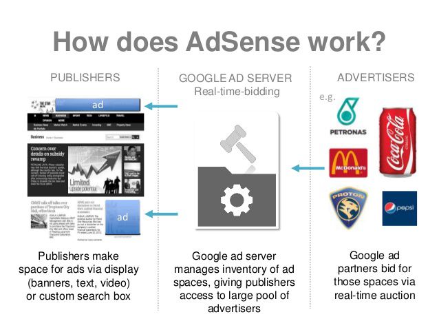How Does Adsense work - Jobs for Indian Teenagers